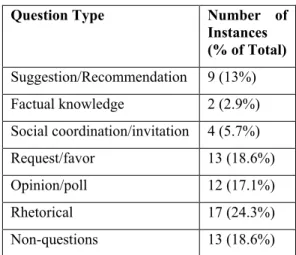 Table 1: Distribution of question categories 
