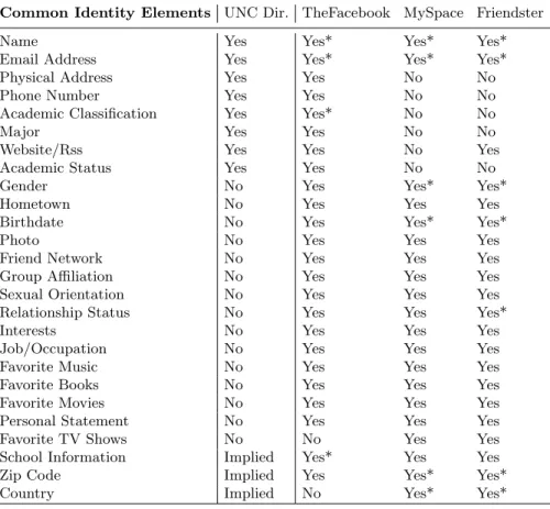 Table 1. Common requested identity disclosure elements in three Social Network Com- Com-munities, compared with identity information disclosed in a FERPA-compliant student directory service (UNC)