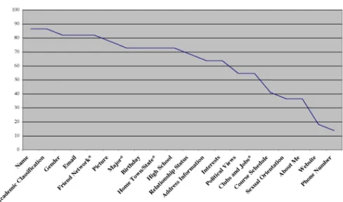 Fig. 1. This graph explores selected primary identity information disclosed in The- The-Facebook, indexed by percentage of campus users that disclose the particular element.