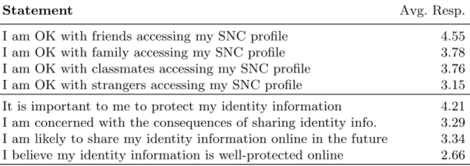 Table 3. Average level of student agreement to selected statements about identity information disclosure