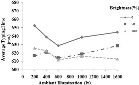 Fig.8. Interaction Plot between Tilt Angle and Brightness 