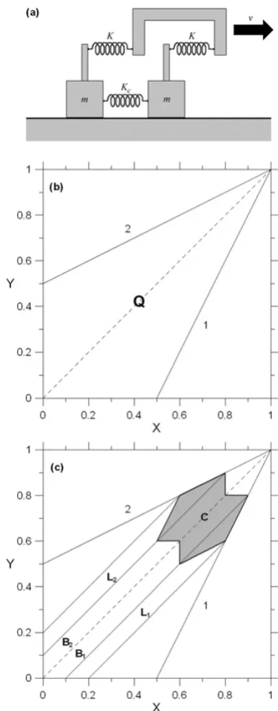 Fig. 1. (a) The two-block system;in the planesubsets of (b) projection of the phase space XY and the quadrilateral Q (α = 1); (c) noteworthy Q: B1, B2, L1, L2, and the set C of limit cycles (ϵ = 0.7).