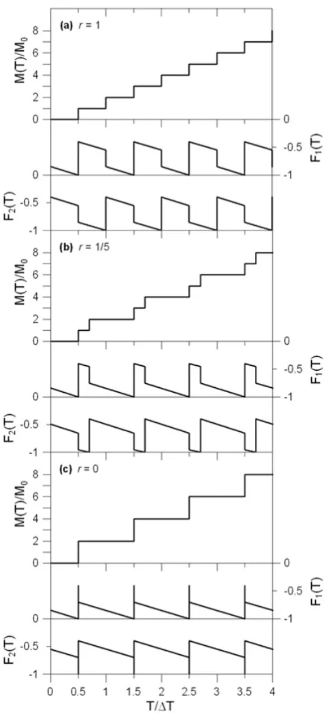 Fig. 3. Seismic moment release M and forces F1, F2 as functionsof time for the cycles shown in Fig