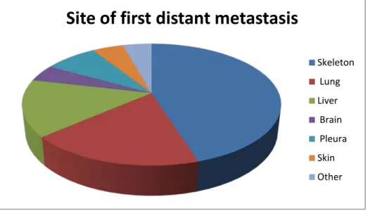 Figure 2: Site of first distant metastasis, based on the 5002 patients in the Stockholm  breast cancer register diagnosed with distant metastasis and for whom the site of  metastasis was recorded (=90% of all patients with distant metastasis)