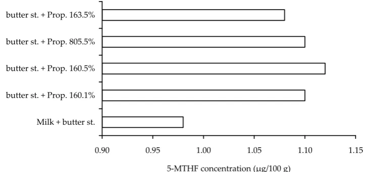 Figure 5. 5-MTHF production by Propionibacteriumreichii  strains (bu�er st. = starter; Prop