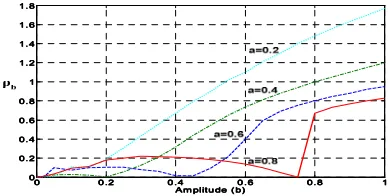 Figure 4. ∆-Σ modulator Quantizer Noise-Model 