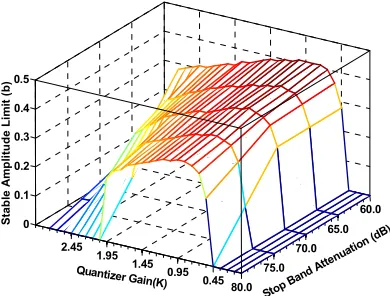 Figure 9. Simulation results for dc, sine & two sinusoidal 