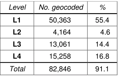 Table 1: Geocoding hit rates for each level 