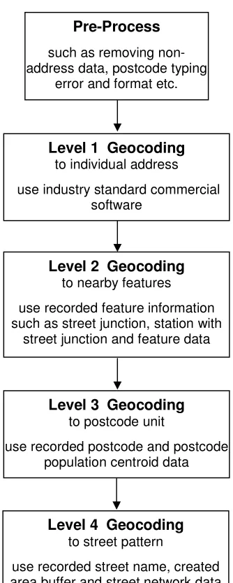 Figure 2: Levels of geocoding in the improved methodology. 