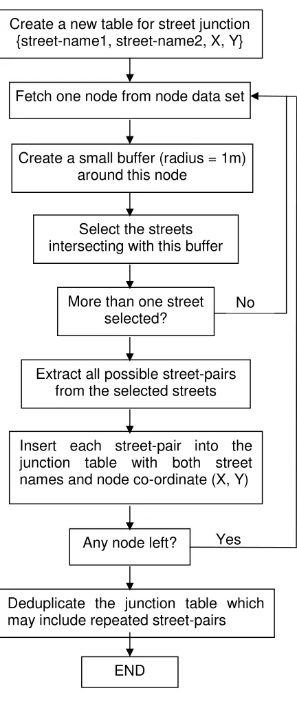 Figure 3: Procedure for creating a junction coding database. 