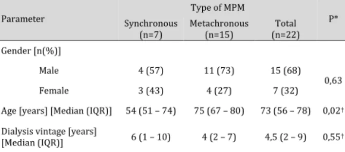 Table 2. Development of multiple primary malignancies  depending  on  the  use  of  immunosuppressive  drugs