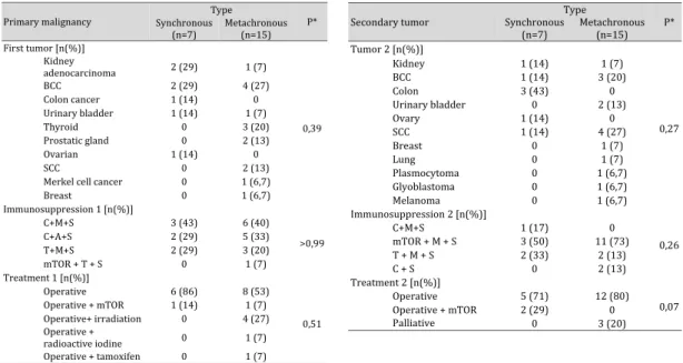 Table 4.  Localization  and  immunosuppression  at  the  time  of  occurrence  and  treatment  of  the  first  primary  malignancy