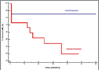 Fig. 1.  Kaplan-Meier  survival  analysis  comparing  survival  of  patients  with  synchronous  and  metachronous  multiple  primary  malignancies.