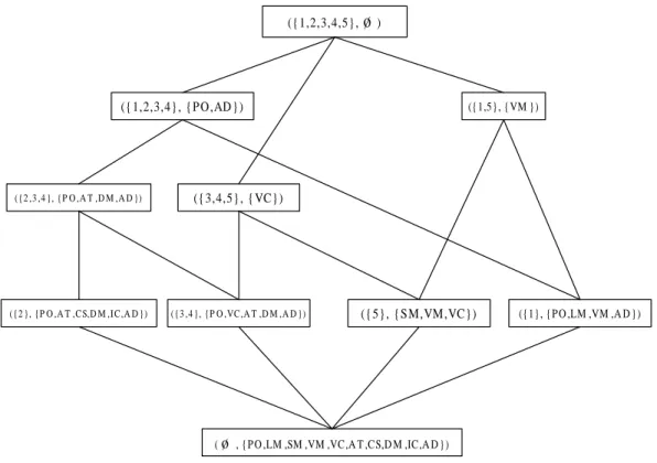 Fig. 2. A Formal Concept Lattice The properties of the operator ∗∗ are: for A, A 1 , A 2 ⊆ U,