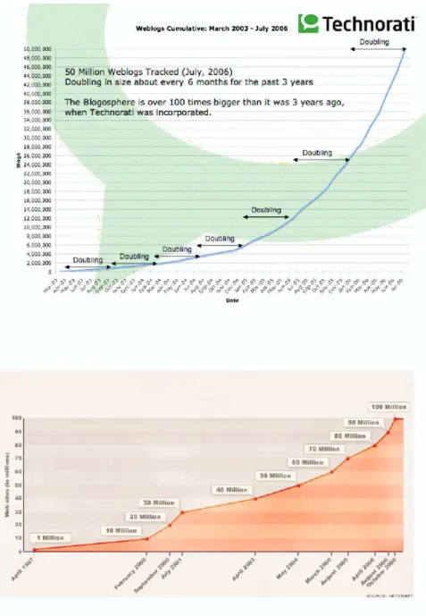 Figure 3.1: The blogosphere continues to double every six months. This increase has also contributed to the growth of the Web in general (sources: Technorati, Netcraft, CNN)