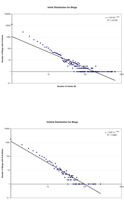 Figure 3.3: Degree distributions of inlinks and outlinks in blogs indicate similar pattern as Web data