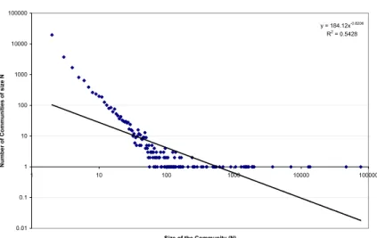 Figure 3.4: The graph shows the distribution of the size of the communites extracted from a Blog graph.