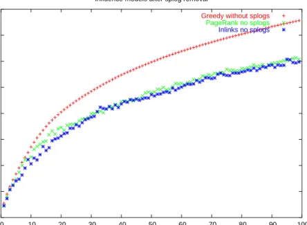 Figure 4.4: The graph shows the performance of the indegree and pagerank heuristic after splog elimina- elimina-tion