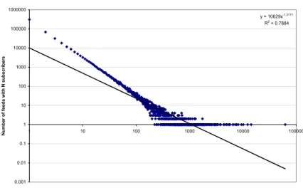 Figure 4.6: The number of subscribers for feeds follows a power law distribution. A few feeds are highly subscribed but most of the feed have a modest number of  sub-scriptions
