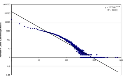 Figure 4.7: The total number of subscribed feeds across all users. Most users have about 80-100 feeds subscribed per user.