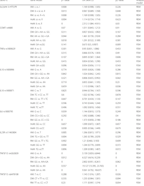 Table 1 Summary of results of all polymorphisms for five genetic models