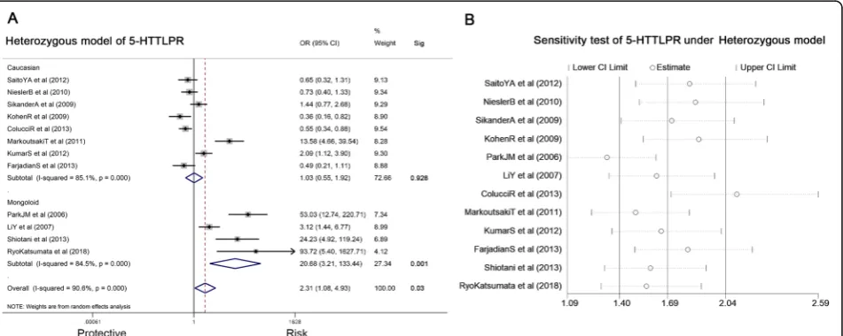 Table 1 Summary of results of all polymorphisms for five genetic models (Continued)