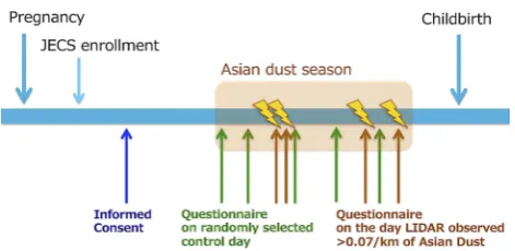 Figure 4Adjunct study protocol after birth. A web-basedquestionnaire for assessing the child’s exposure level isissued on the day dust is observed (brown) and on somerandomly selected days (green)