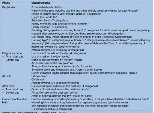 Table 1Summary of adjunct study measurements and data collection items