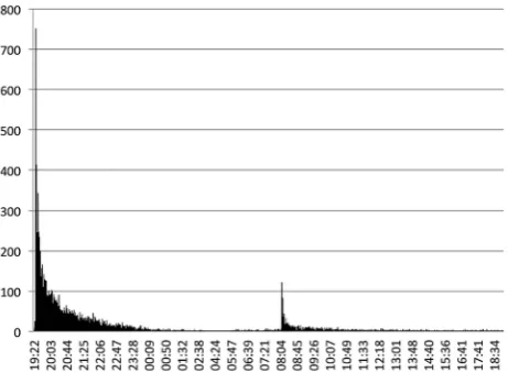Figure 5Distribution of answers.