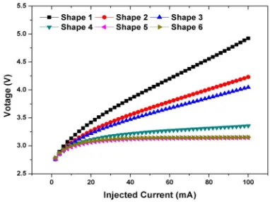 Figure 2. V-I characteristics of six samples. 