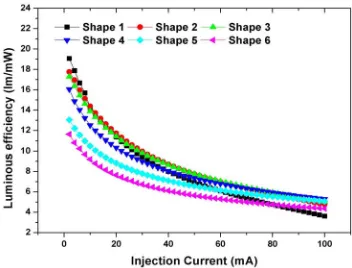 Figure 5. Peak wavelengths with injection current for six samples. 