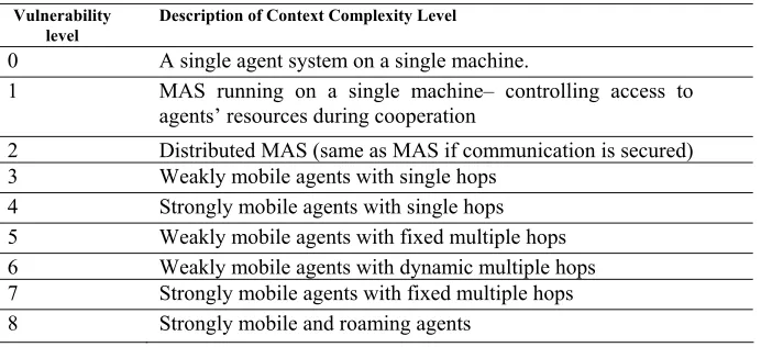 Table 1. Context Complexity of MAS 