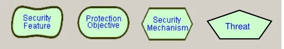 Fig. 4. Security reference diagram concepts 