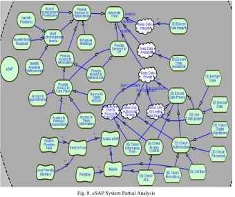 Fig. 8. eSAP System Partial Analysis 