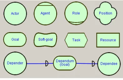 Fig. 1. The concepts of the Tropos methodology 