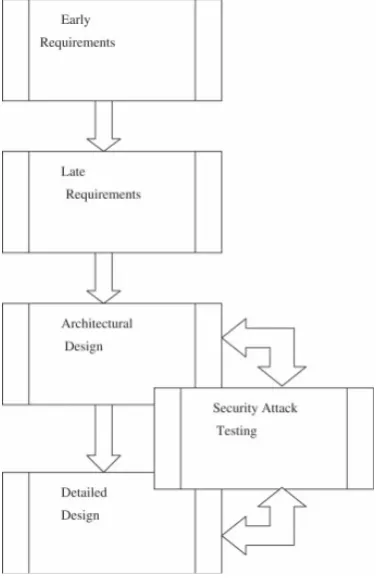 Fig. 2. The secure Tropos stages and SAT.  
