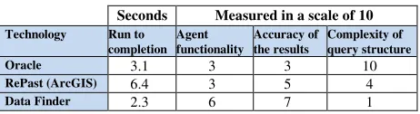 Fig. 5. The results from (a) Oracle and (b) RePast. 