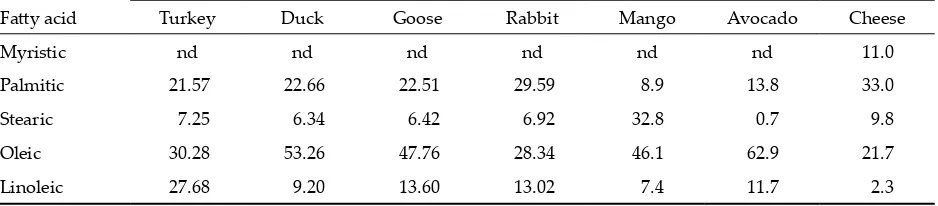 Table 1. Mean distribution of selected fa�y acids (% in the fat) in the samples of poultry, rabbit, fruits and chee-se