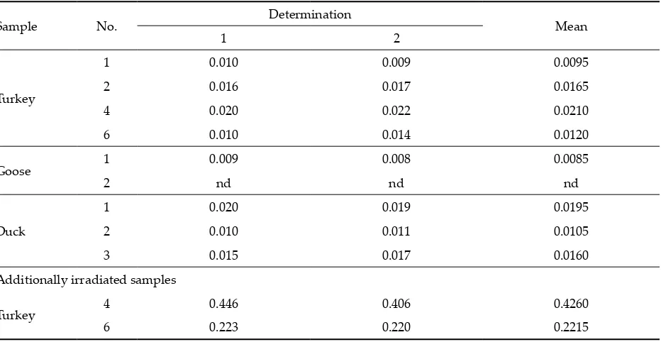 Table 3. Survey of the hydrocarbons (mg/kg of fat) detected in additionally irradiated samples 
