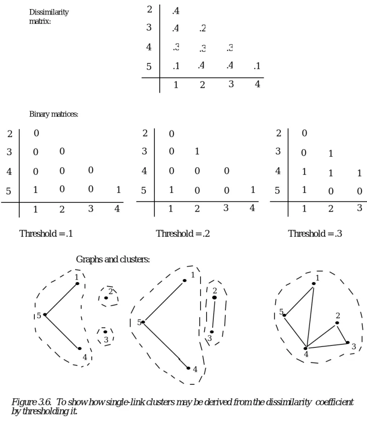 Figure 3.6.  To show how single-link clusters may be derived from the dissimilarity  coefficient by thresholding it.