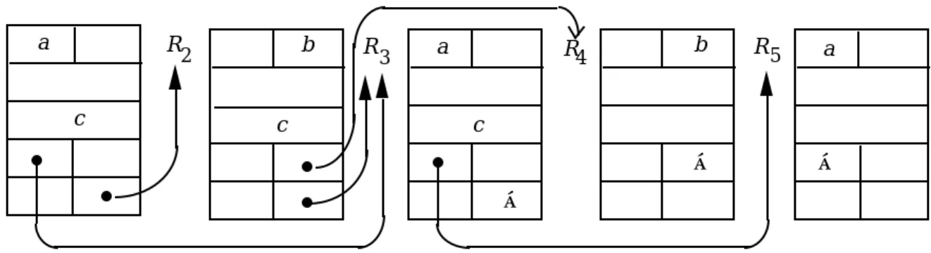 Figure 4.2.  A demonstration of the use of pointers to link records