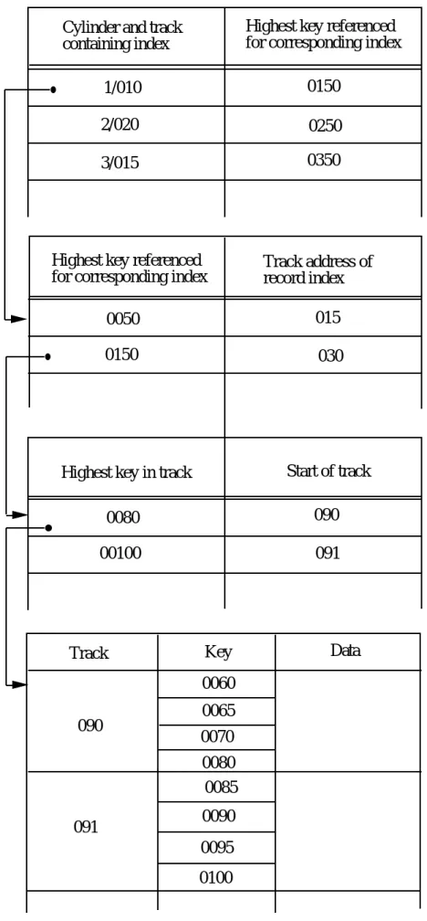 Figure 4.5.  An example of an implementation of an index-sequential file  (Adapted from D