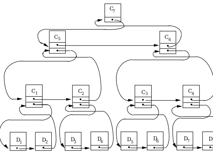 Figure 4.8.  An implementation of a dendrogram via ring structures
