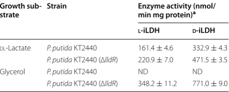 Table 1 Activities of  iLDHs in  crude cell extracts of  P. putida KT2440 and  P. putida
