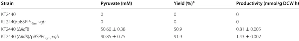 Table 2 Comparison of  pyruvate productions by  whole cells of  P. putidaKT2440 (Δ KT2440, P