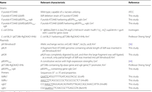 Table 4 Strains, plasmids, and oligonucleotide primers used in this study