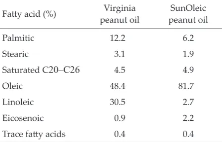 Table 1. Major fa�y acids of peanut oils