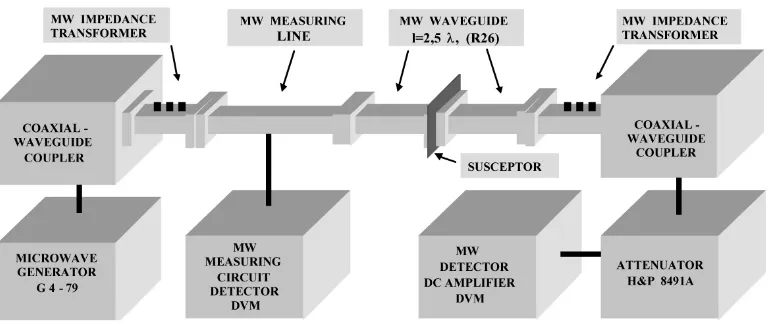 Figure 3. Microwave measurement circuit