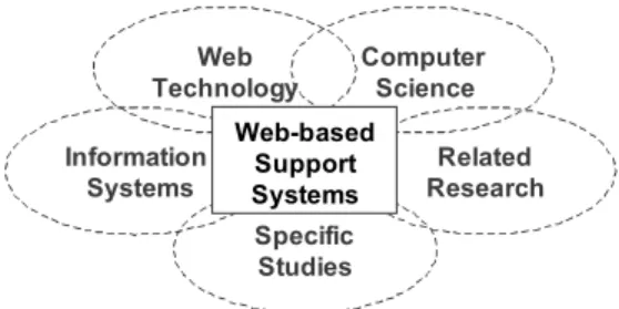 Fig. 1:   Web-based Support Systems : A multidisciplinary research