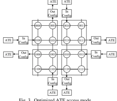 Fig. 3.  Optimized ATE access mode 